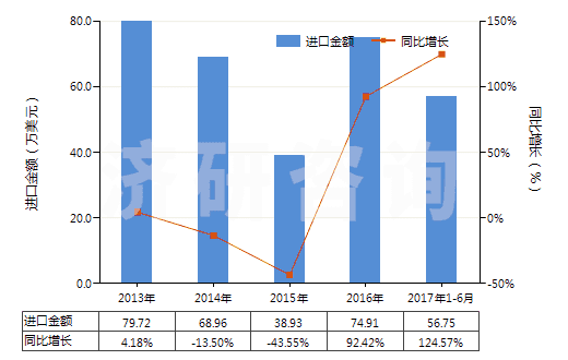 2013-2017年6月中國三氯異氰脲酸(HS29336922)進口總額及增速統(tǒng)計